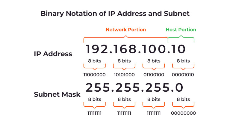Introduction to Subnetting